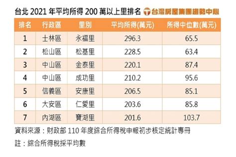 台灣最有錢的里|平均所得461萬！全台最富里 新竹市關新里蟬聯雙冠王。